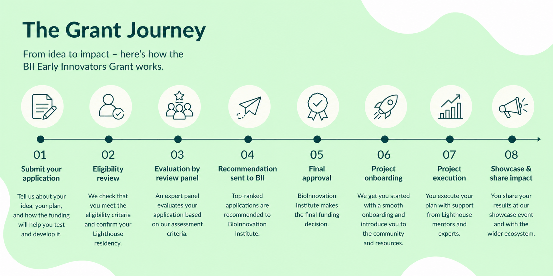 Grant journey visualization