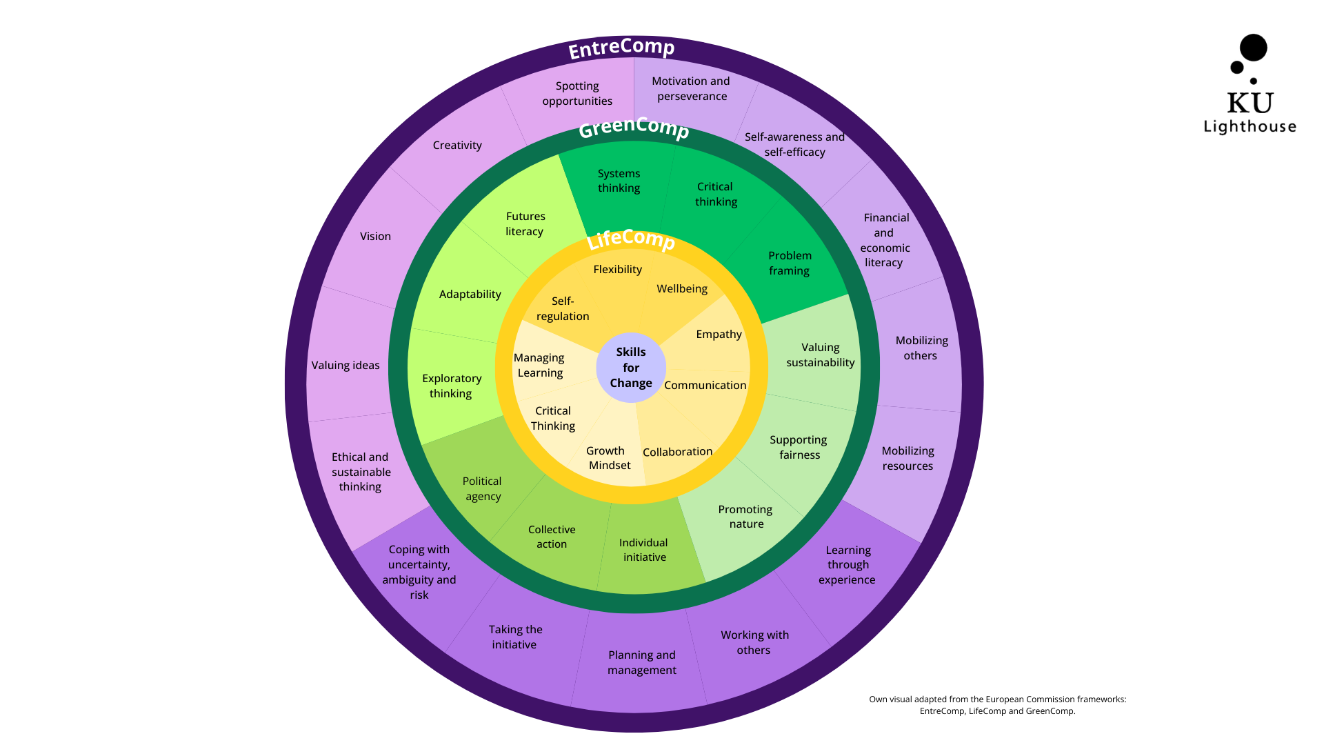 The graphic is based on three European competence frameworks: GreenComp, LifeComp, and EntreComp. Together, they outline key skills needed for sustainability, personal development and innovation. GreenComp focuses on sustainability competences, including embodying sustainability values, embracing complexity in sustainability and envisioning sustainable futures. LifeComp describes personal and social competences such as self-regulation, flexibility, well-being, empathy, communication, collaboration, growth mindset, critical thinking and managing learning. EntreComp focuses on entrepreneurship competences, including spotting opportunities, creativity, vision, valuing ideas, ethical and sustainable thinking, taking the initiative, planning and management, coping with uncertainty, ambiguity and risk, working with others and learning through experience.
