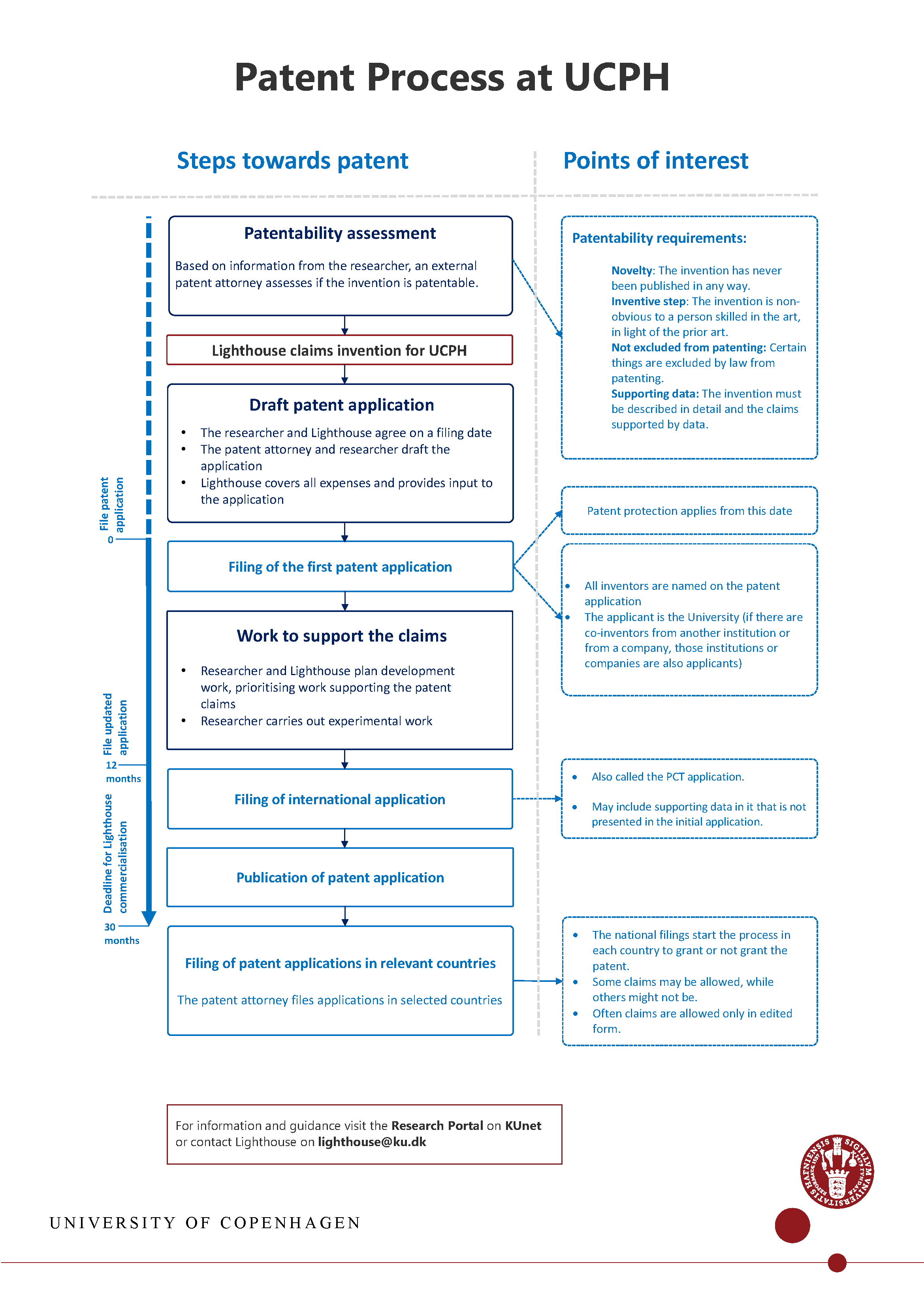 Flowchart - patenting process