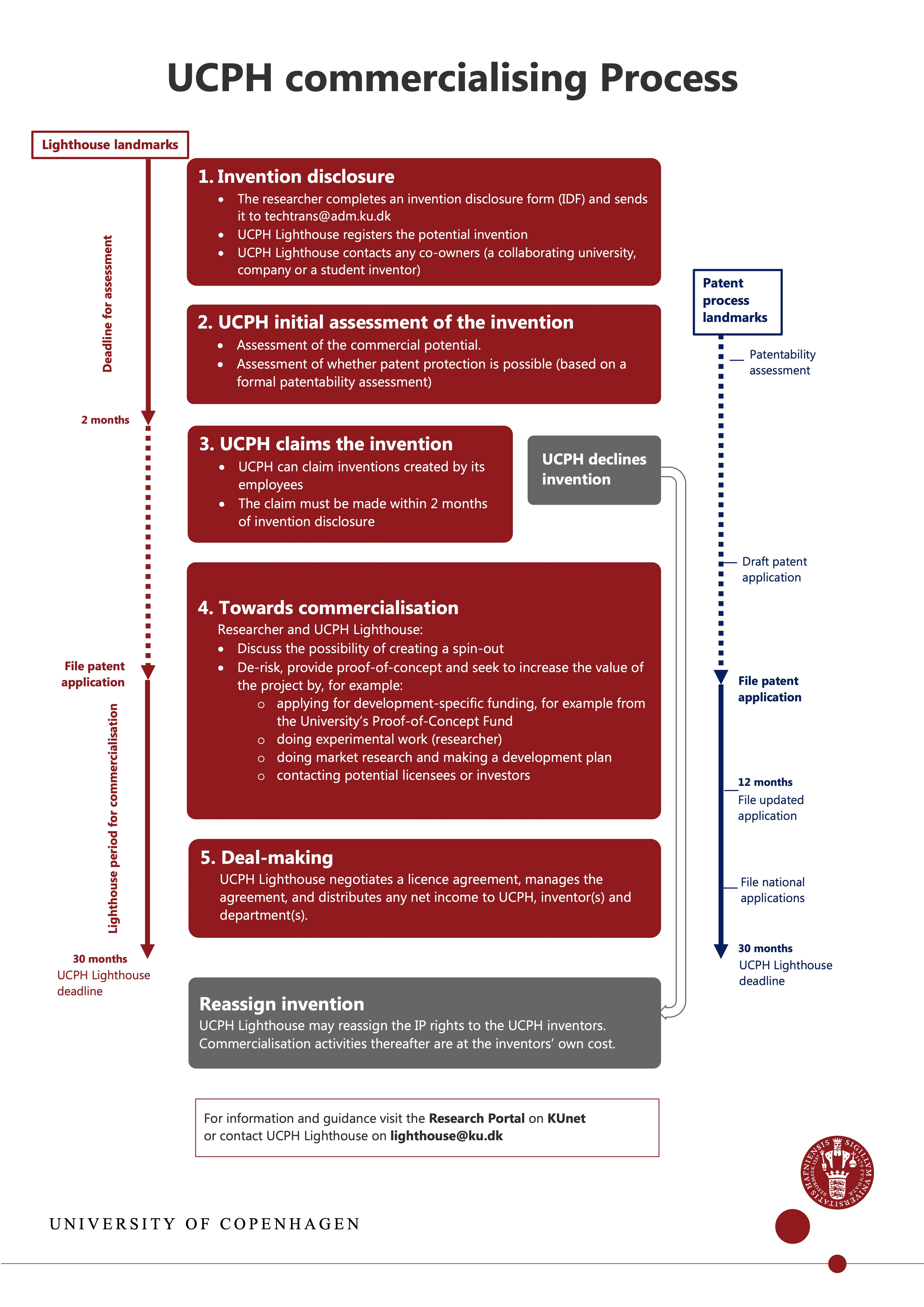 Flowchart - commercialisation process